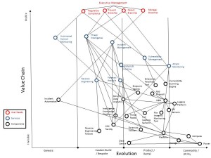 SOC Wardley Map