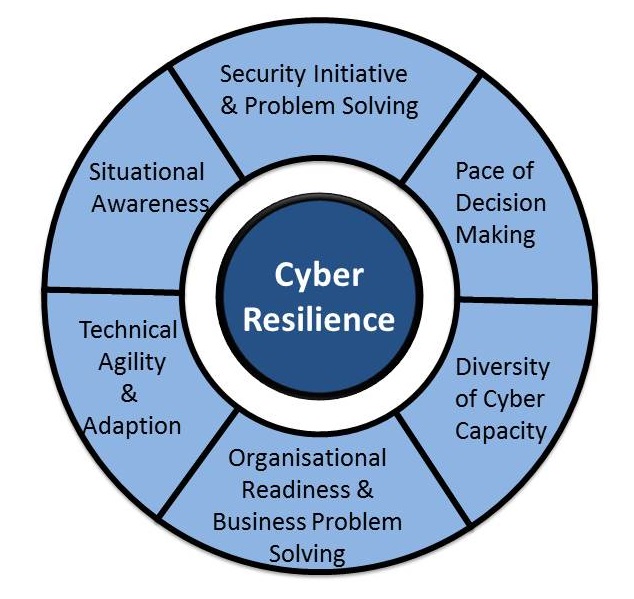 Cyber Resilience: Part Three What Is Cyber Resilience? – Black Swan ...