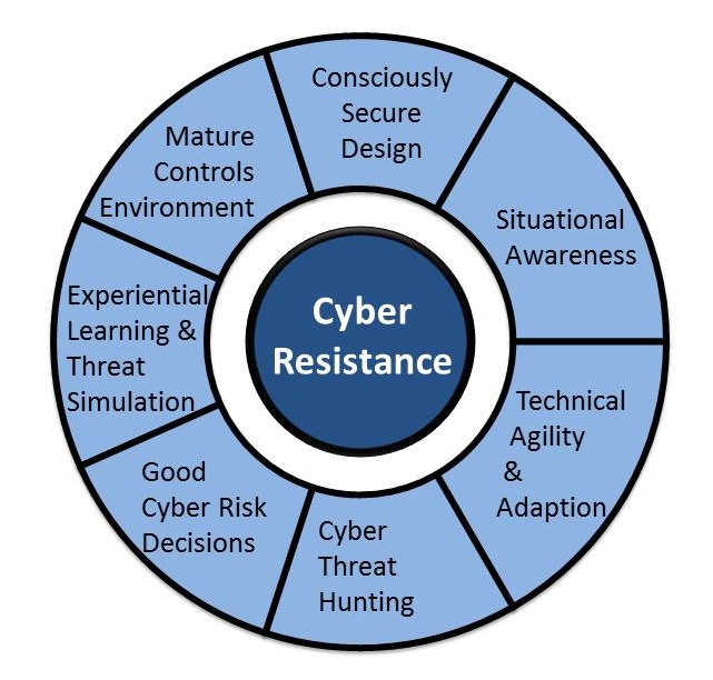 Cyber Resilience Part Two Resistance Black Swan Security
