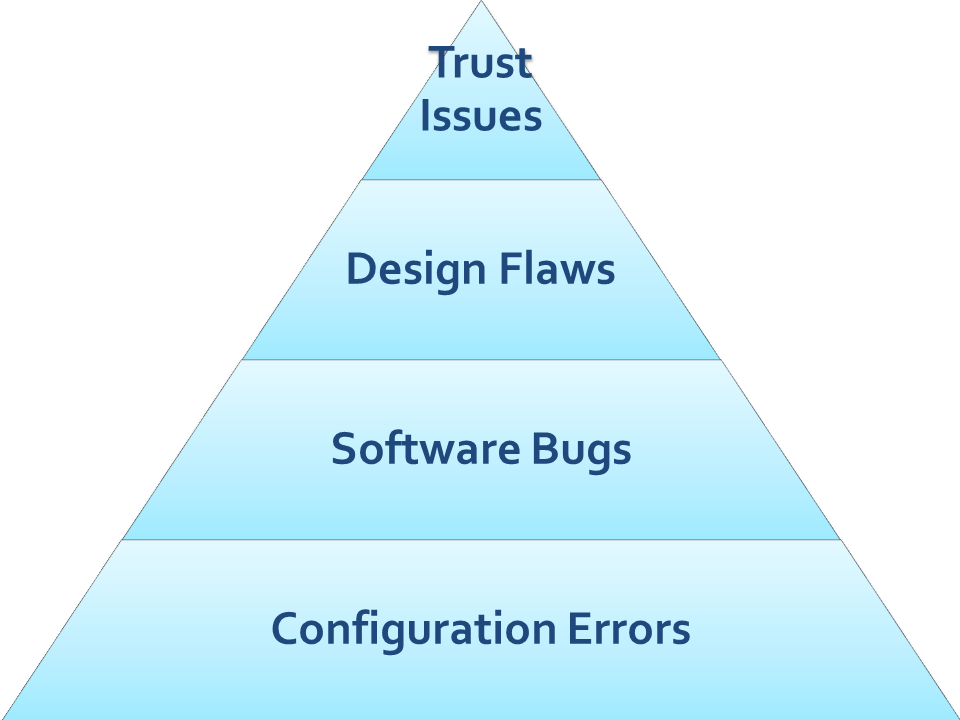 Security Problems in Designing Systems