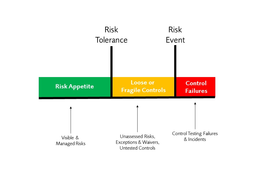 Tolerance control. Risk Control. Risk appetite AML/CTF.