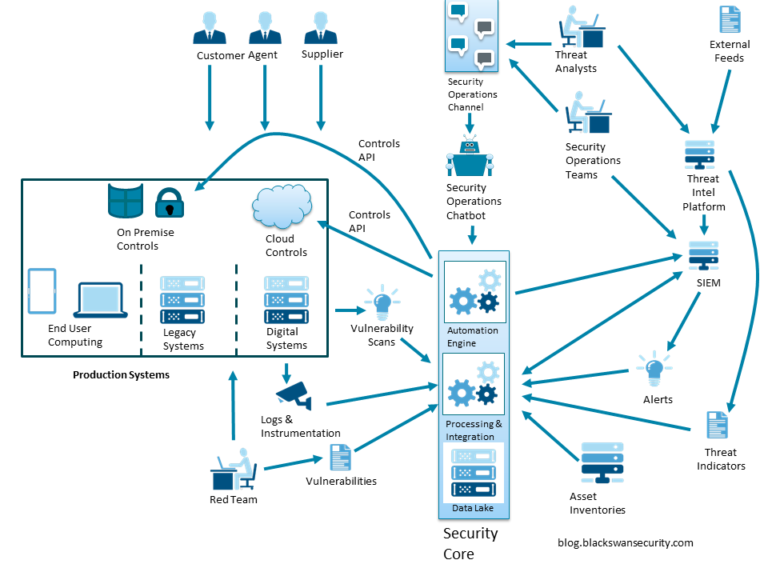 The Future of Security Automation | Black Swan Security